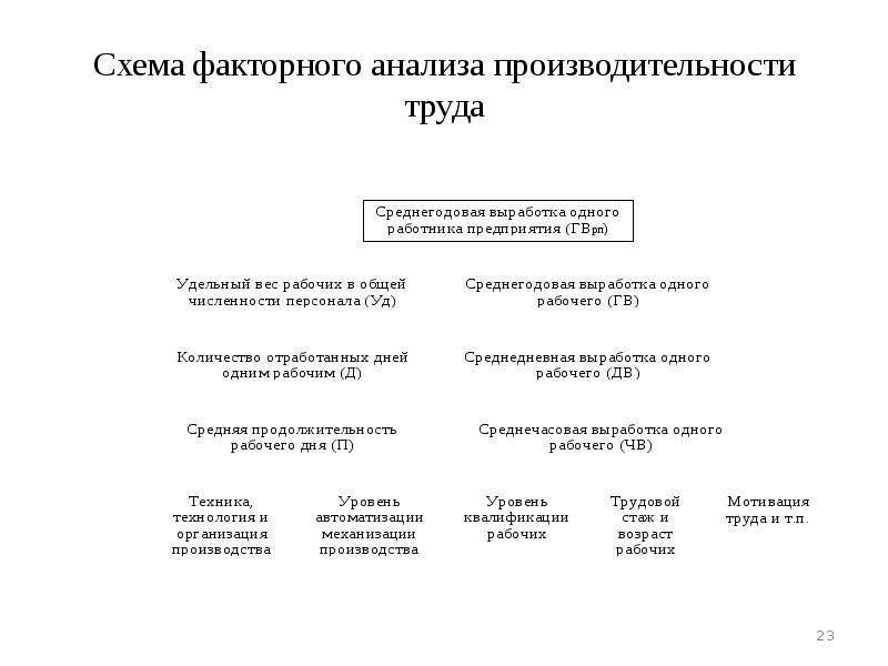 Общая схема факторного анализа