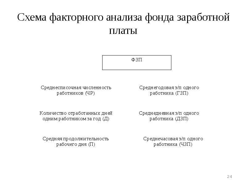 Анализ использования фонда заработной платы презентация