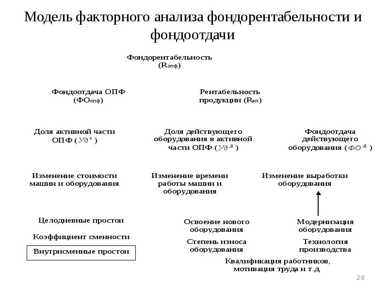 Схема факторного анализа