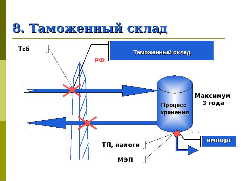 Таможенный склад схема