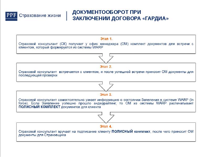 Заключение договора страховой. Документооборот по заключению договора страхования. Схема документооборота по заключению договора автострахования. Документооборот в страховой компании. Схема документооборота в страховании.