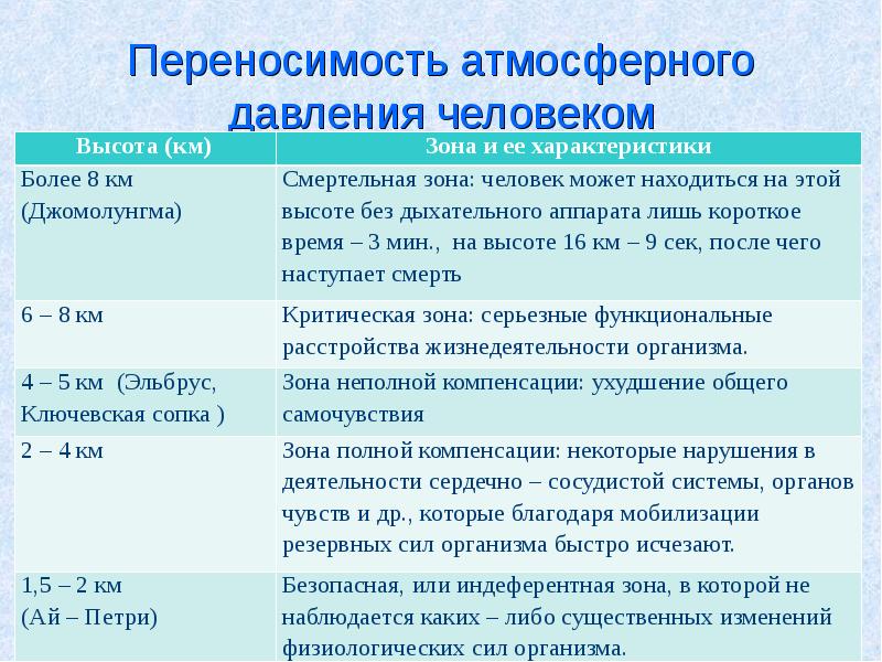 Проект на тему атмосферное давление на различных высотах