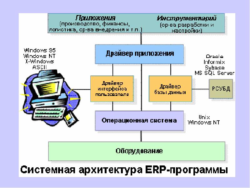 Что представляет собой б система. Архитектура ERP систем. ERP система 1с архитектура. Архитектурная схема ERP системы. Архитектура системы управления предприятием ERP.