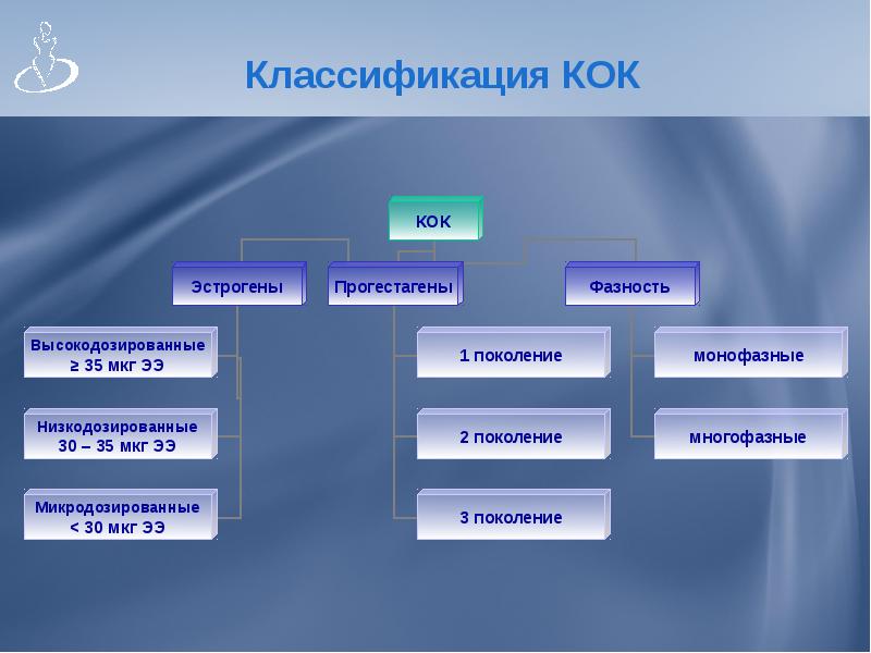 Доклад: Лечебные возможности гормональной контрацепции