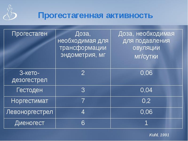 Доклад: Лечебные возможности гормональной контрацепции