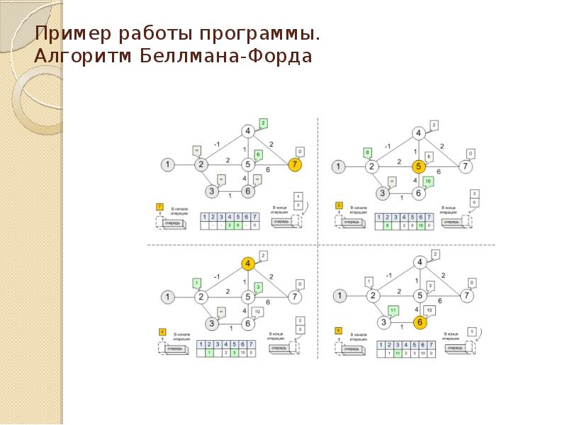 Алгоритм форда беллмана блок схема