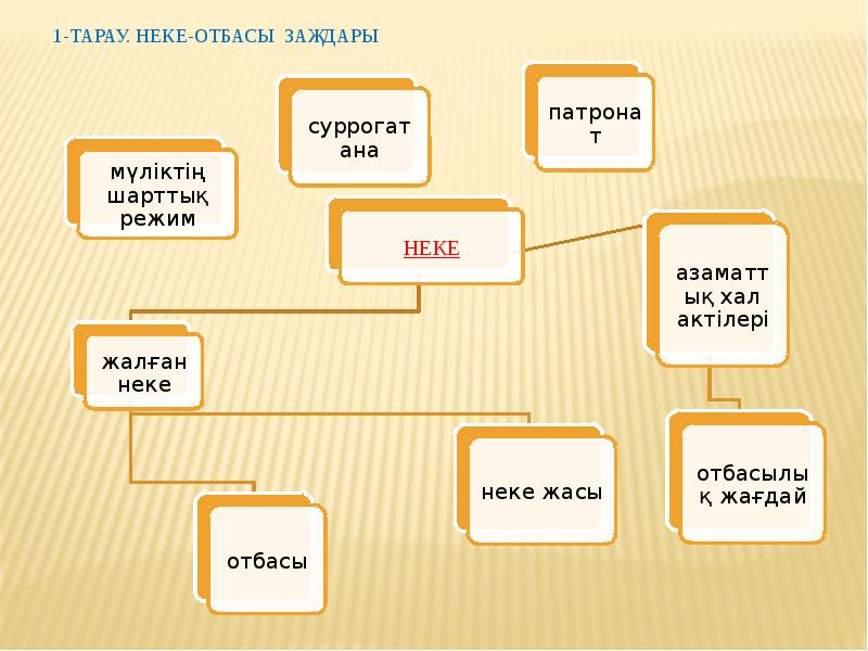 Неке туралы презентация