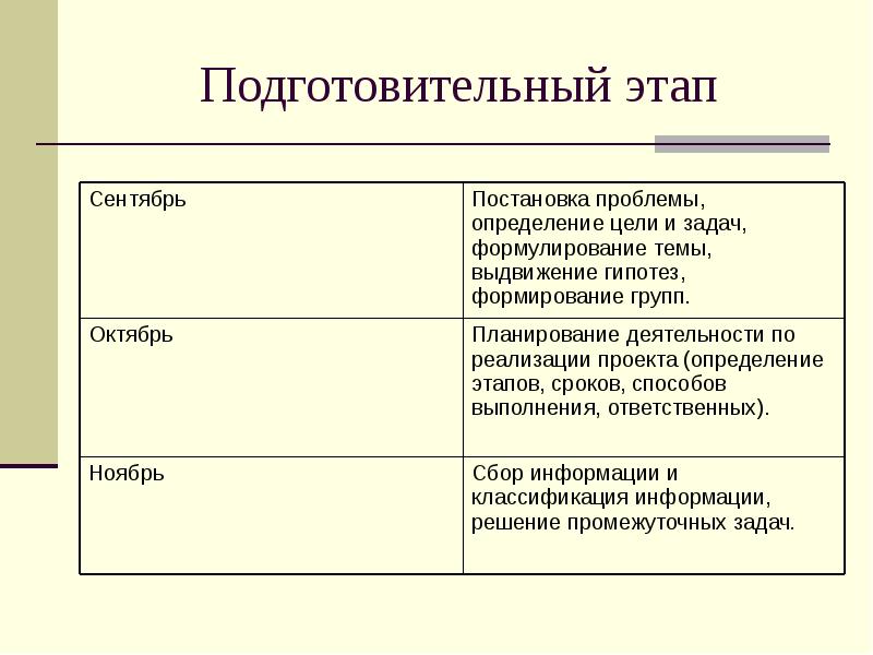 Цель подготовительного этапа проекта