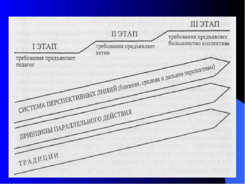 Этапы требования. Логика формирования коллектива Актив предъявляет требования.