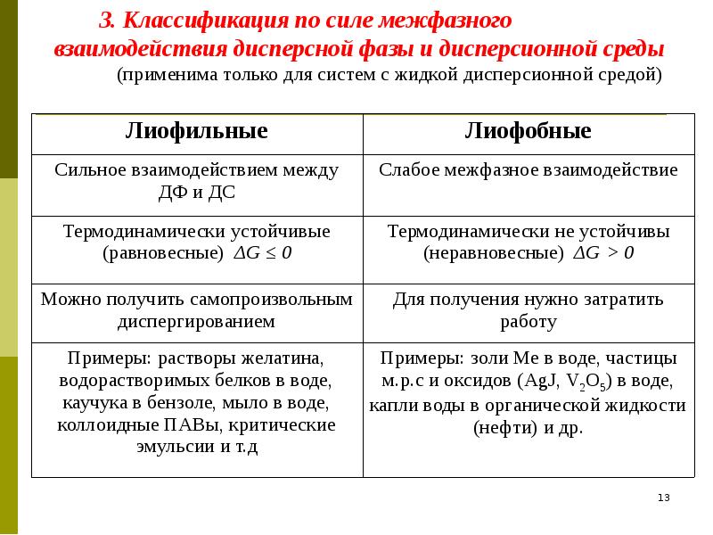 Дисперсная классификация. Классификация дисперсных систем по межфазному взаимодействию. Классификация дисперсных систем по взаимодействию дисперсной. Классификация дисперсных систем по взаимодействию между фазами. Дисперсные системы классификация по степени взаимодействия.