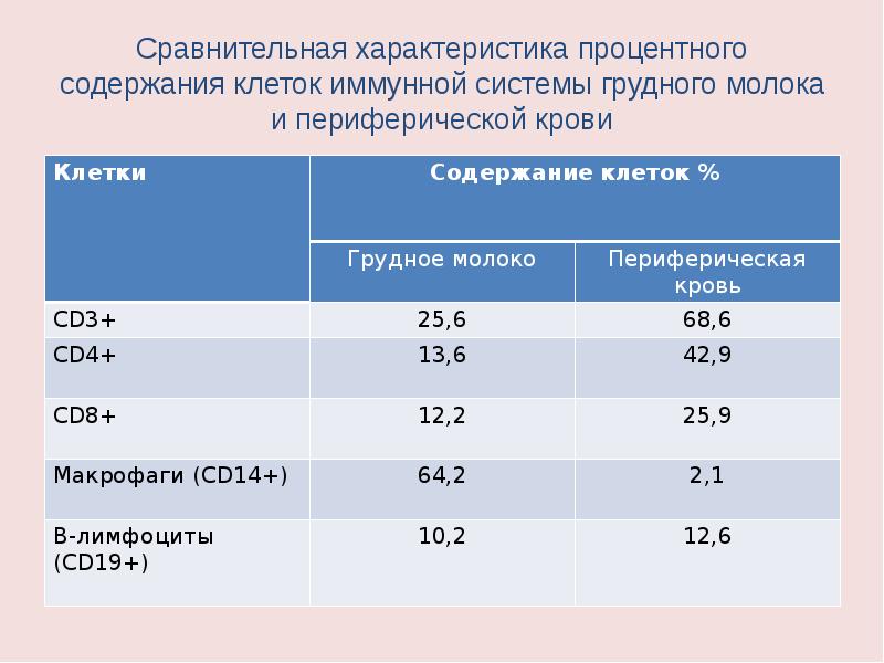 Возрастные особенности иммунитета презентация thumbnail