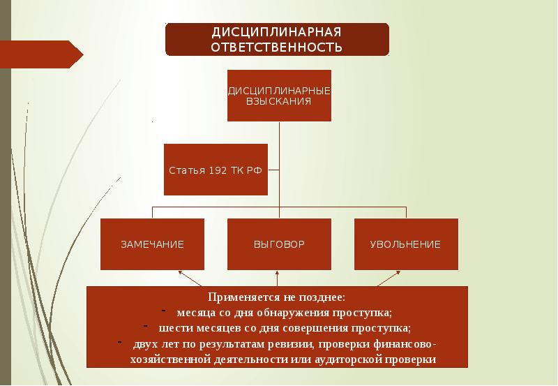 Дисциплинарные взыскания презентация