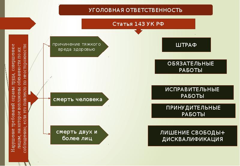 Презентация ответственность за нарушение требований охраны труда