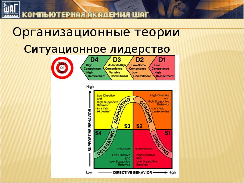 Ситуационное лидерство презентация