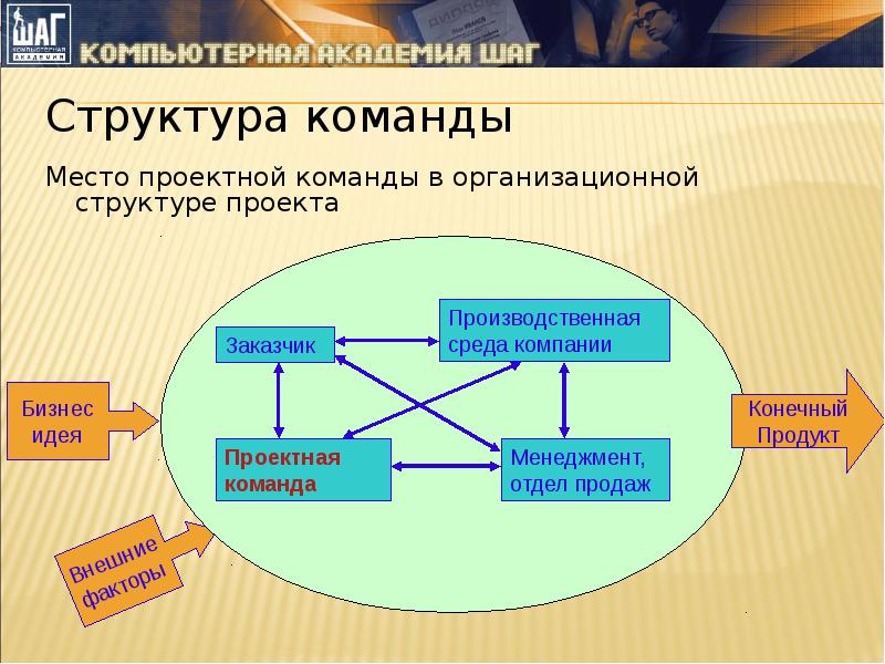 3 организационная структура команды проекта ключевые роли в проекте