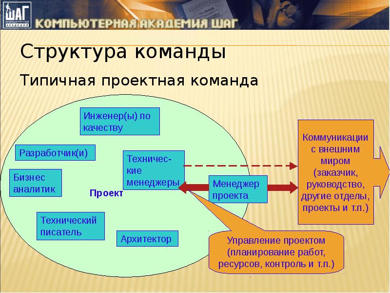 Управление человеческими и материальными ресурсами проекта