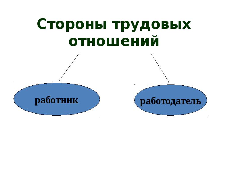 Какого суть трудовых правоотношений работников. Стороны трудовых правоотношений. Назовите стороны трудовых отношений. Участники трудовых отношений. Стороны трудовых отношений работник.