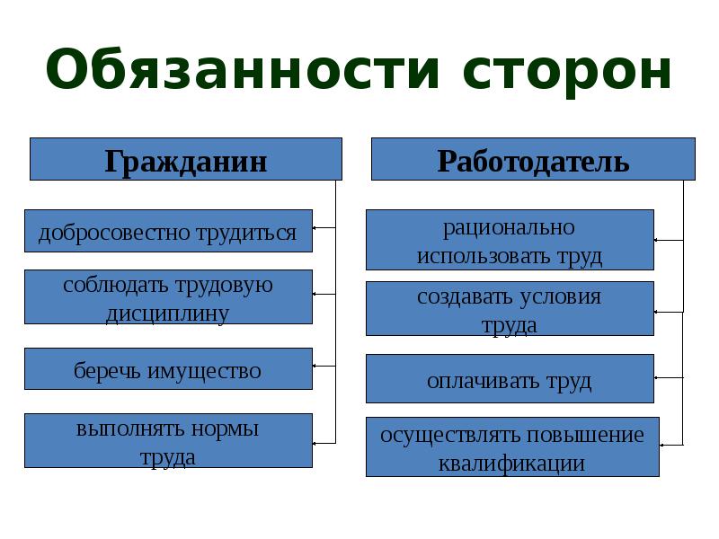 Презентация на тему трудовое законодательство