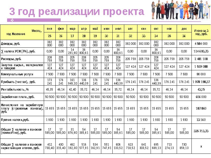 Бизнес план по пошиву одежды пример с расчетами