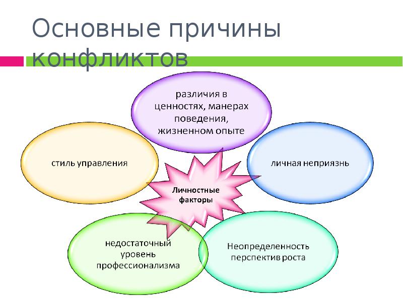 Общие причины конфликта. Общие причины конфликта