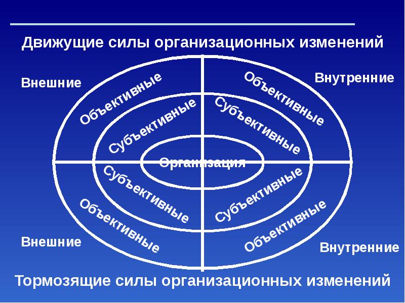 Планирование организационных изменений