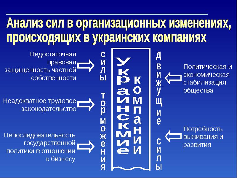 Управление организационными изменениями презентация