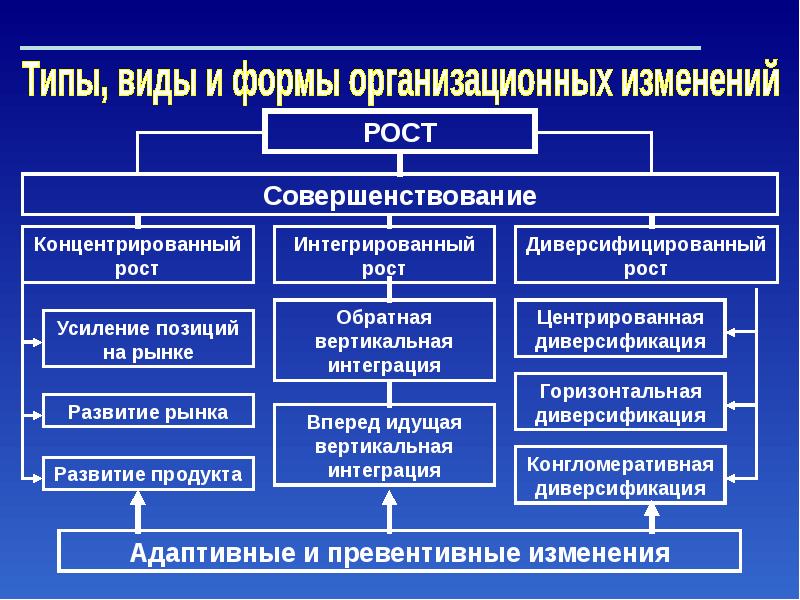 Изменение организационных форм