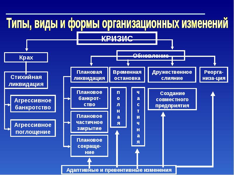 Изменение организационных форм. Типы организационных изменений. Основные виды организационных изменений. 1. Типы организационных изменений. Методы управления организационными изменениями.