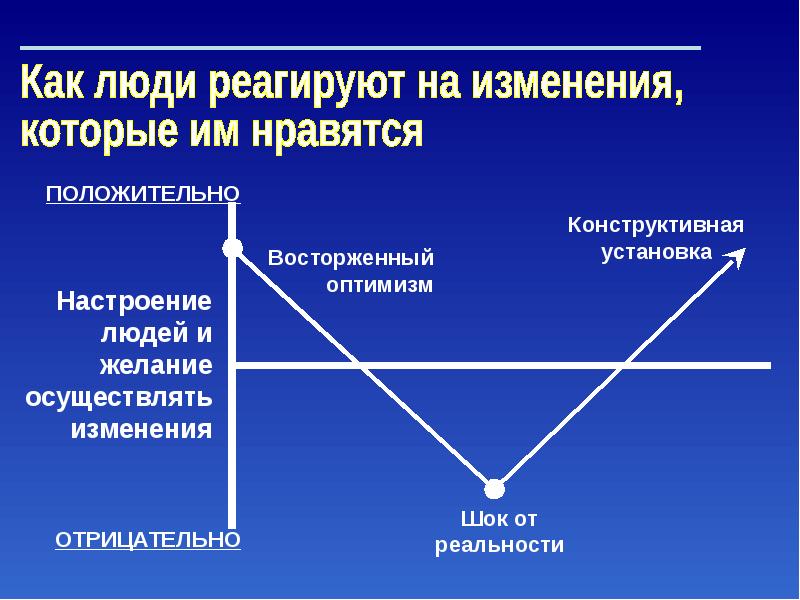 Осуществить изменения. Изменения для презентации. Управление изменениями кривая изменений. Организационные изменения презентация. Управление изменениями презентация.