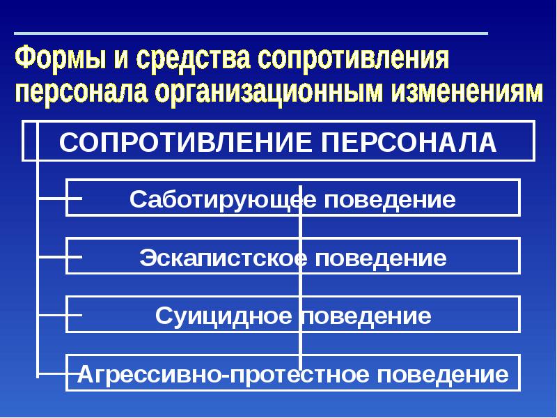 Управление организационного поведения. Организационными изменениями презентация менеджмент. Этапы управления организационными изменениями презентация. Управление сопротивлением персонала. Опрос сопротивления персонала.