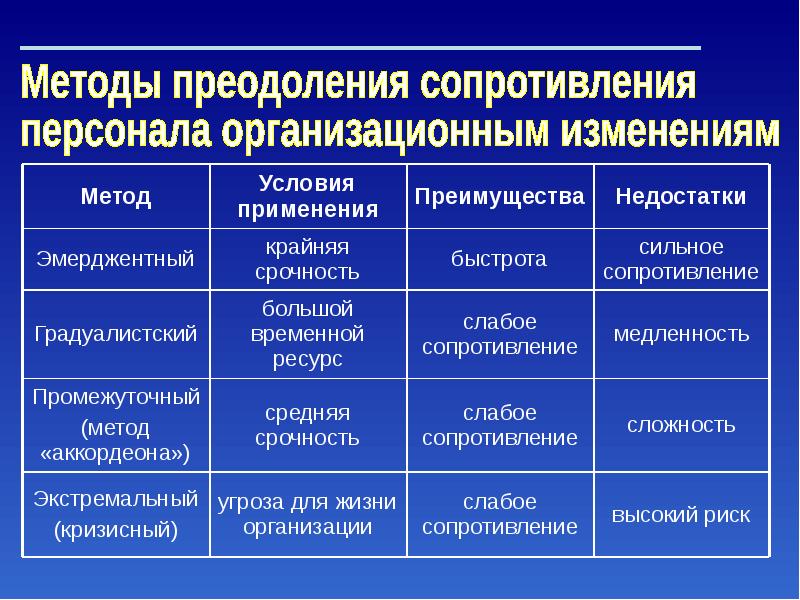 Управление организационными изменениями презентация