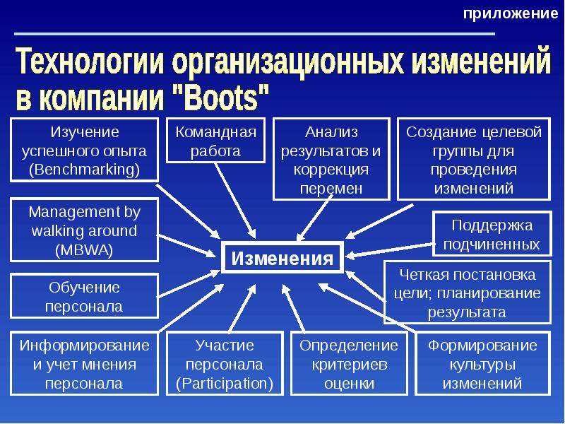 Результаты организационных изменений