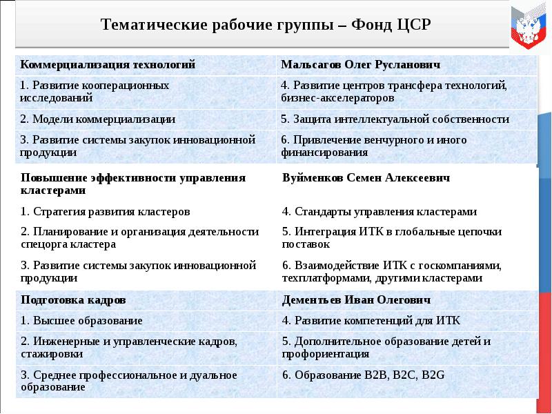 Кластер лидерство. Коэффициент оценки уровня интеграции кластера.