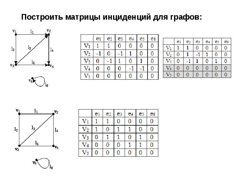 Нарисовать граф по матрице инцидентности онлайн