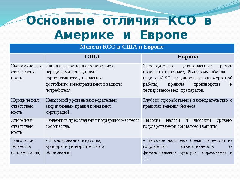 3 основные отличия. Модели КСО В США И Европе. КСО В Европе таблица. Сравнение моделей КСО европейская американская. История КСО.