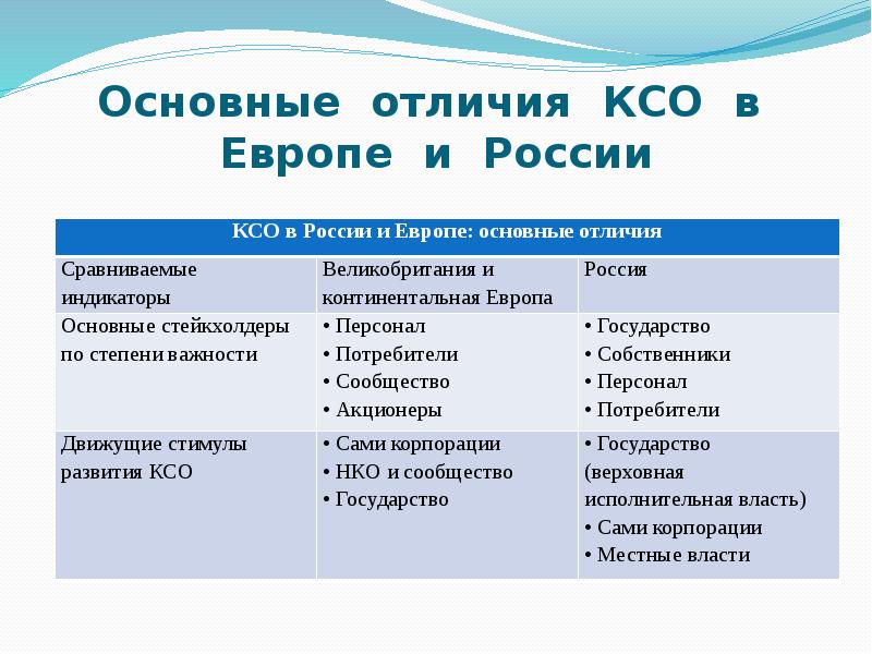 Британская модель корпоративной социальной ответственности презентация