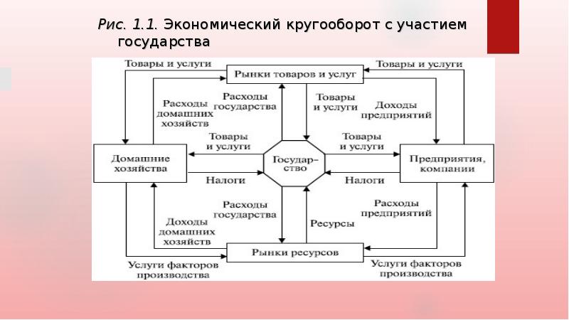 Презентация экономический кругооборот