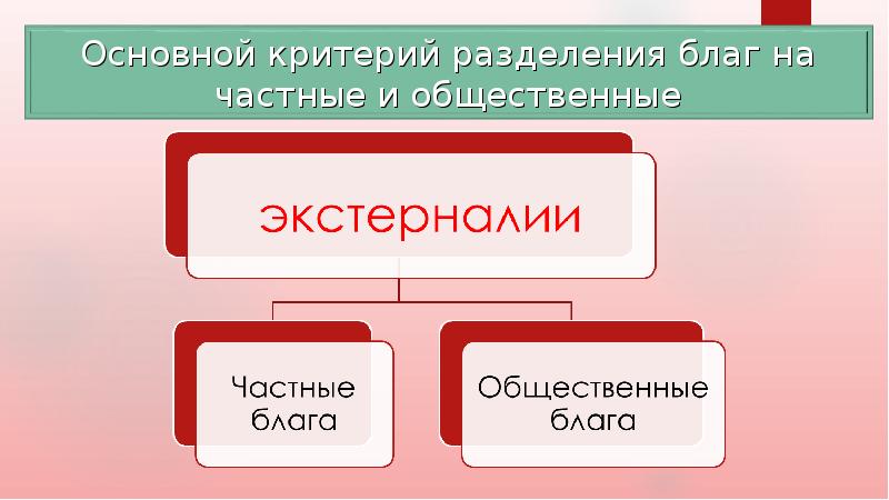 Внешние эффекты частных благ. Принципы разделения благ. Справедливое Разделение благ.. Разделение благ на 2 класса. На какие части разделяют блага.