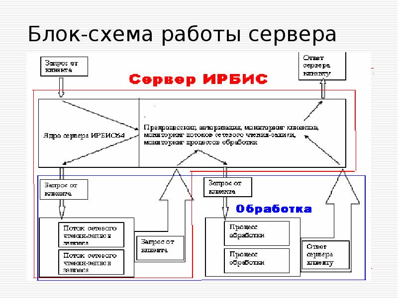Блок-схема работы сервера