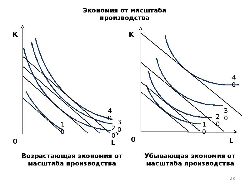 эффект экономии на масштабах. эффектом экономии. эффект масштаба производства. эффектом экономии. способы экономии воды.