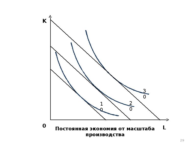 К постоянным издержкам в краткосрочном. Экономия на масштабах производства. Экономия от масштаба производства. Возрастающая экономия от масштаба. Постоянная экономия от масштаба.