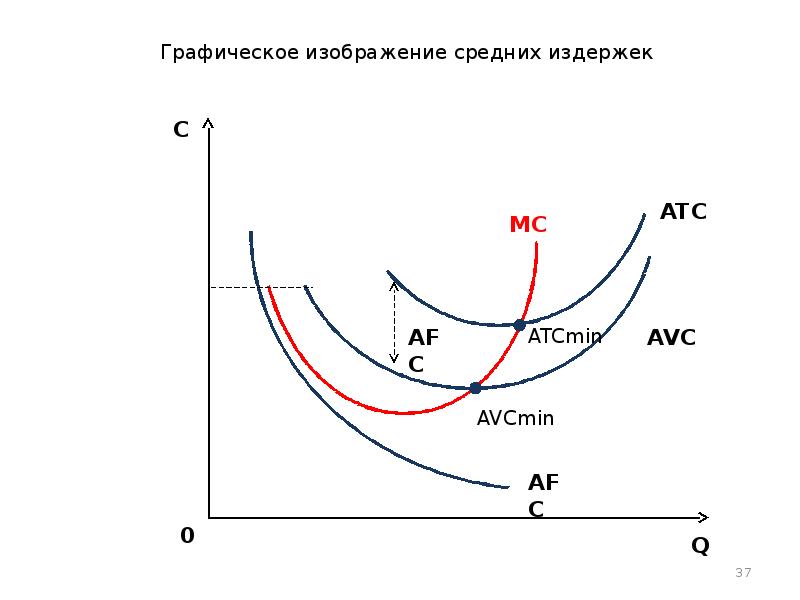 Средние издержки производства. Графическое изображение издержек. Графическое изображение средних издержек. Кривые средних издержек фирмы в краткосрочном периоде. Графическое изображение динамики различных видов издержек..