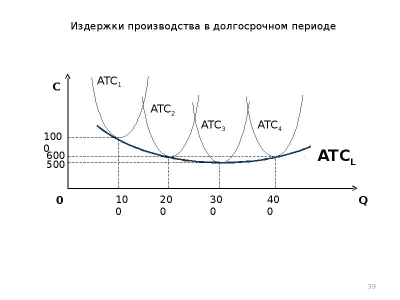 Издержки в краткосрочном и долговременном периоде презентация