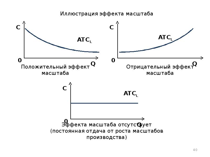 Положительный масштаб производства. Положительный и отрицательный эффект масштаба производства. Положительный и отрицательный эффекты роста масштабов производства. Эффект масштаба производства графики. Положительный эффект масштаба производства.