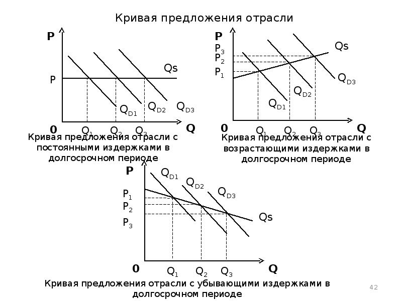 Постоянная кривая. Отрасль с возрастающими издержками. Отрасль с неизменными издержками график. Отрасль с убывающими издержками график. Отрасль с возрастающими издержками график.