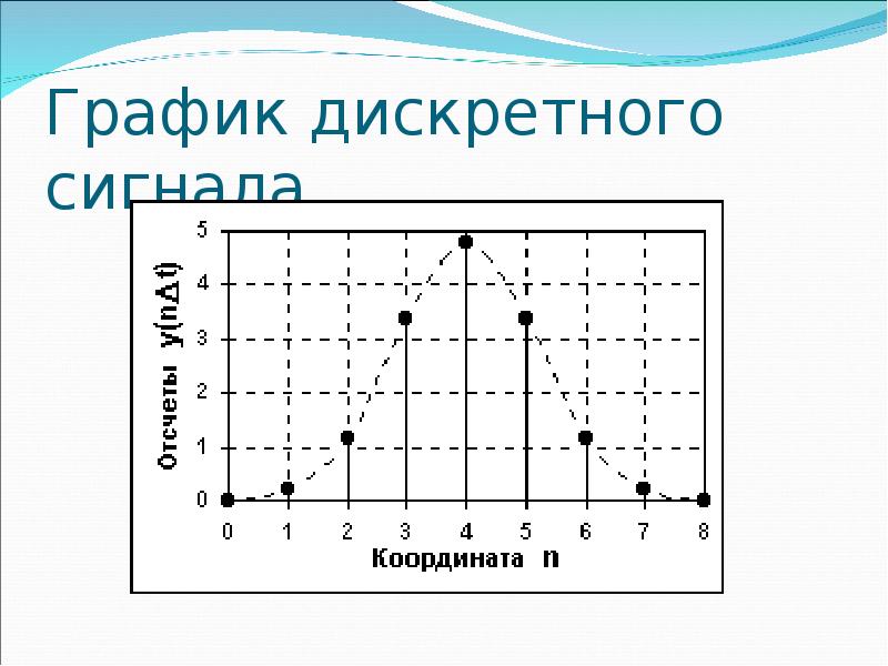 Сигнал режим работы. Дискретный график. Дискретный сигнал диаграмма сигнала. График дискретного сигнала. Дискретность в графике.