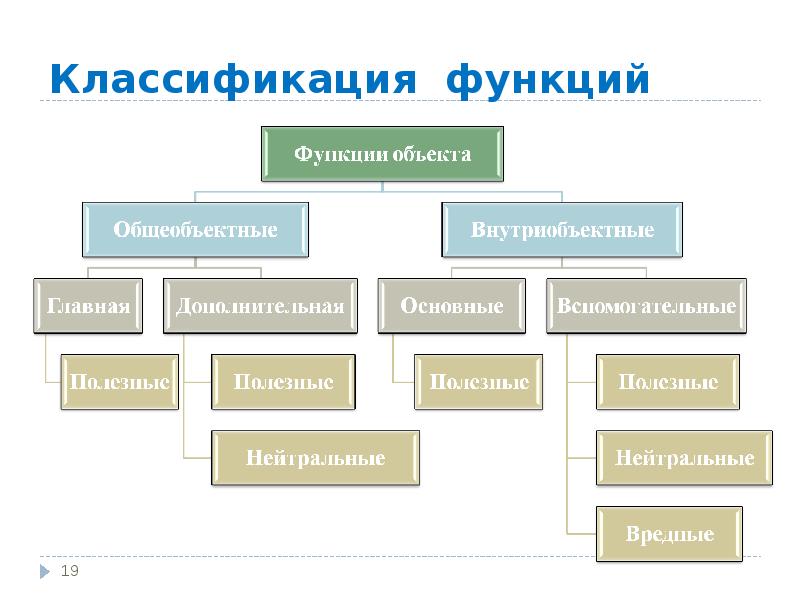 Классификация ролей. Классификация функций.