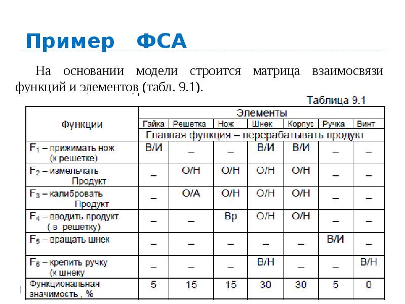 Функционально стоимостной анализ. Метод функционально-стоимостного анализа пример. Функционально-стоимостной анализ пример. ФСА пример. Функциональный стоимостной анализ пример.