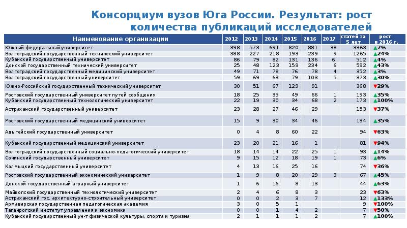 Стратегии научно технологического развития 2016. Рейтинг вузов Юга России. Мед институты на юге России. Рейтинг юридических вузов Юга России.