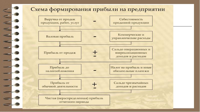 Презентация доходы и прибыль фирмы